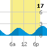 Tide chart for Hempstead Bay, Green Island, New York on 2023/06/17