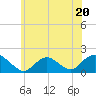 Tide chart for Hempstead Bay, Green Island, New York on 2023/06/20