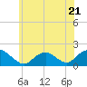 Tide chart for Hempstead Bay, Green Island, New York on 2023/06/21