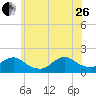 Tide chart for Hempstead Bay, Green Island, New York on 2023/06/26