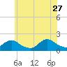 Tide chart for Hempstead Bay, Green Island, New York on 2023/06/27