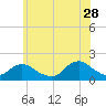 Tide chart for Hempstead Bay, Green Island, New York on 2023/06/28