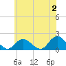 Tide chart for Hempstead Bay, Green Island, New York on 2023/06/2