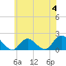 Tide chart for Hempstead Bay, Green Island, New York on 2023/06/4