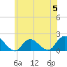 Tide chart for Hempstead Bay, Green Island, New York on 2023/06/5