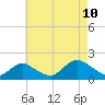 Tide chart for Hempstead Bay, Green Island, New York on 2023/08/10