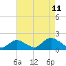 Tide chart for Hempstead Bay, Green Island, New York on 2023/08/11