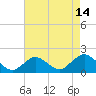Tide chart for Hempstead Bay, Green Island, New York on 2023/08/14