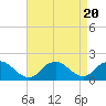 Tide chart for Hempstead Bay, Green Island, New York on 2023/08/20