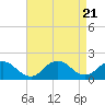 Tide chart for Hempstead Bay, Green Island, New York on 2023/08/21