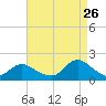 Tide chart for Hempstead Bay, Green Island, New York on 2023/08/26