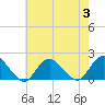 Tide chart for Hempstead Bay, Green Island, New York on 2023/08/3
