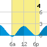 Tide chart for Hempstead Bay, Green Island, New York on 2023/08/4