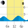 Tide chart for Hempstead Bay, Green Island, New York on 2023/08/8
