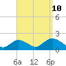 Tide chart for Hempstead Bay, Green Island, New York on 2023/09/10