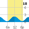 Tide chart for Hempstead Bay, Green Island, New York on 2023/09/18