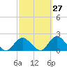 Tide chart for Hempstead Bay, Green Island, New York on 2023/09/27