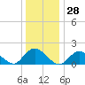 Tide chart for Hempstead Bay, Green Island, New York on 2023/12/28