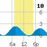 Tide chart for Hempstead Bay, Green Island, New York on 2024/01/10