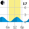 Tide chart for Hempstead Bay, Green Island, New York on 2024/01/17