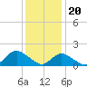 Tide chart for Hempstead Bay, Green Island, New York on 2024/01/20