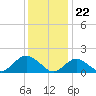 Tide chart for Hempstead Bay, Green Island, New York on 2024/01/22