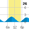 Tide chart for Hempstead Bay, Green Island, New York on 2024/01/26