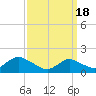 Tide chart for Hempstead Bay, Green Island, New York on 2024/03/18