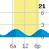 Tide chart for Hempstead Bay, Green Island, New York on 2024/03/21