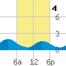 Tide chart for Hempstead Bay, Green Island, New York on 2024/03/4