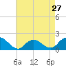 Tide chart for Hempstead Bay, Green Island, New York on 2024/04/27