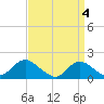 Tide chart for Hempstead Bay, Green Island, New York on 2024/04/4