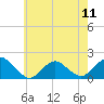 Tide chart for Hempstead Bay, Green Island, New York on 2024/05/11