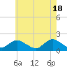 Tide chart for Hempstead Bay, Green Island, New York on 2024/05/18