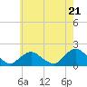 Tide chart for Hempstead Bay, Green Island, New York on 2024/05/21