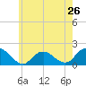 Tide chart for Hempstead Bay, Green Island, New York on 2024/05/26