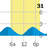 Tide chart for Hempstead Bay, Green Island, New York on 2024/05/31