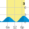 Tide chart for Hempstead Bay, Green Island, New York on 2024/06/3