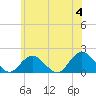 Tide chart for Hempstead Bay, Green Island, New York on 2024/06/4