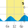 Tide chart for Hempstead Bay, Green Island, New York on 2024/06/5