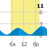 Tide chart for Green Island, New York on 2025/05/11