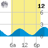Tide chart for Green Island, New York on 2025/05/12