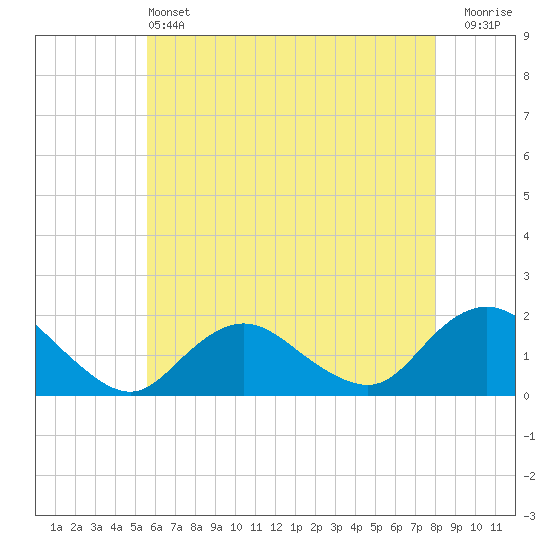 Tide chart for Green Island on 2025/05/13