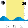 Tide chart for Green Island, New York on 2025/05/20