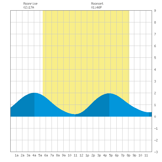Tide chart for Green Island on 2025/05/21