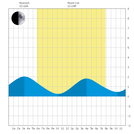 Tide chart for Green Island on 2025/05/04