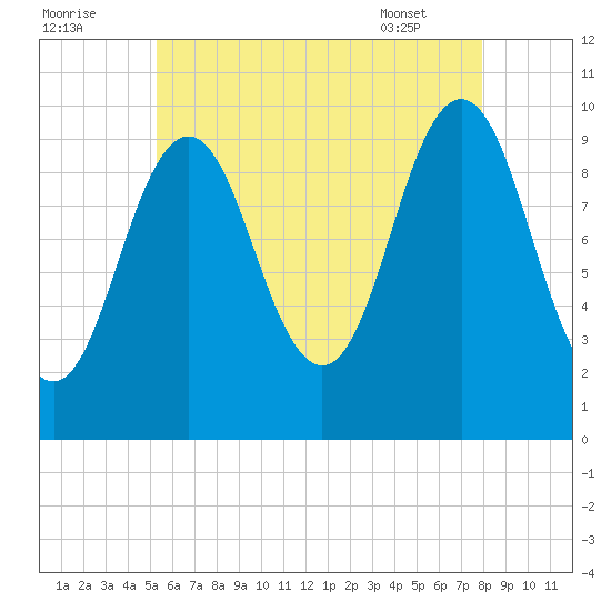 Tide Chart for 2021/08/2