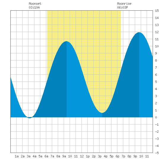 Tide Chart for 2021/09/18