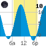 Tide chart for Petit Manan Bar, Green Island, Maine on 2024/03/10