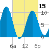 Tide chart for Petit Manan Bar, Green Island, Maine on 2024/03/15